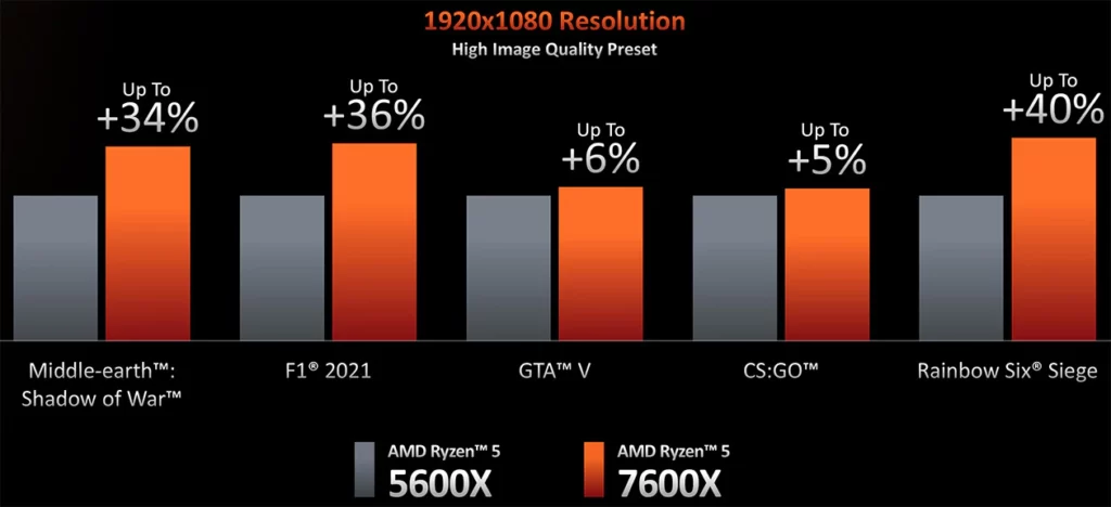 company benchmarks Ryzen 9 7950x