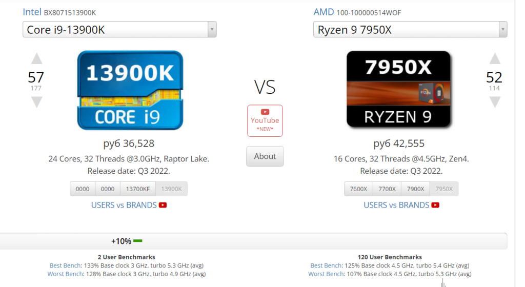 ryzen 7950x vs 13900k benchmarks